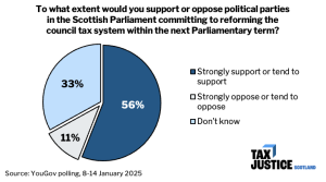 Pie chart titled ‘To what extent would you support or oppose political parties in the Scottish Parliament committing to reforming the council tax system within the next Parliamentary term?’ The chart shows three segments: 56% in dark blue labelled ‘Strongly support or tend to support,’ 11% in light grey labelled ‘Strongly oppose or tend to oppose,’ and 33% in light blue labelled ‘Don’t know.’ Source note at bottom reads ‘YouGov polling, 8–14 January 2025.’ The Tax Justice Scotland logo appears in the bottom right corner.